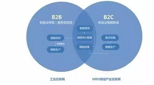 裝備制造業如何擁抱B2B產業互聯網革命 以互聯網數據服務為引擎