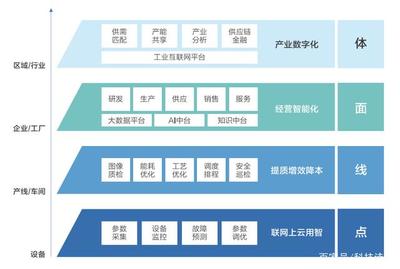 智能云發布“工業互聯網白皮書”，為制造業升級提供指南